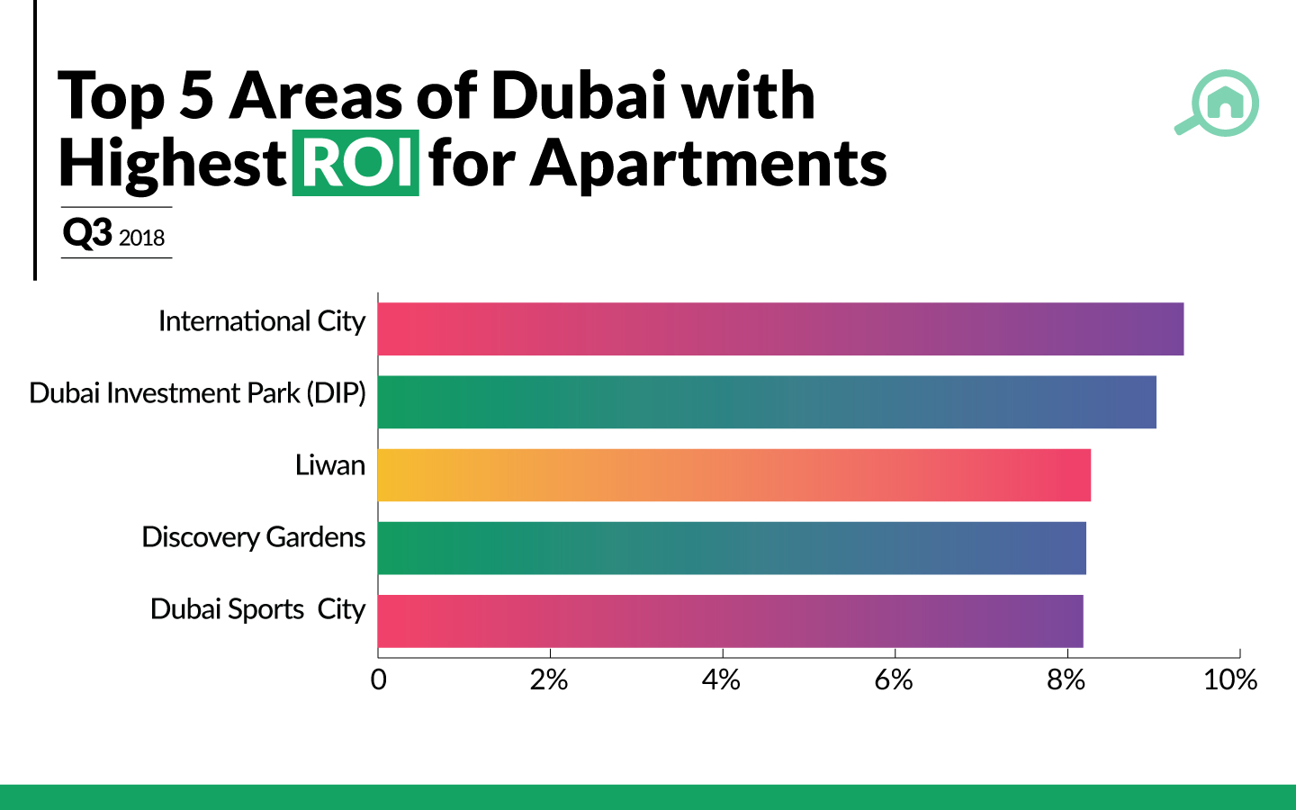 High ROI on Investment in Dubai Real Estate