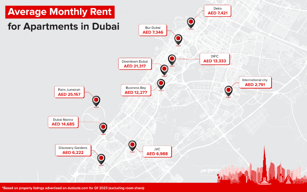 What is Average Rent of apartments in Dubai