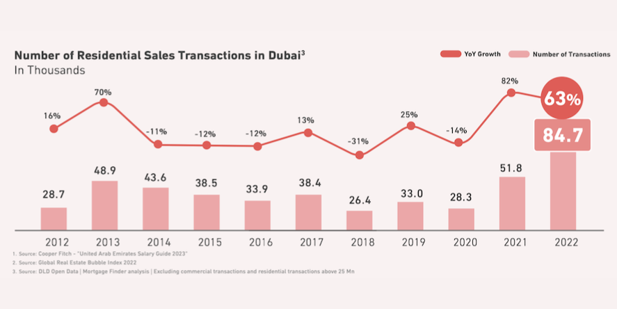 Real Estate Stats in Dubai